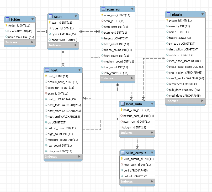 Exporting Nessus Results into a Database