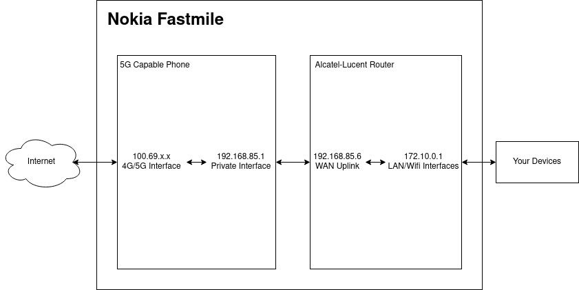 Hacking the Nokia Fastmile: Part 1